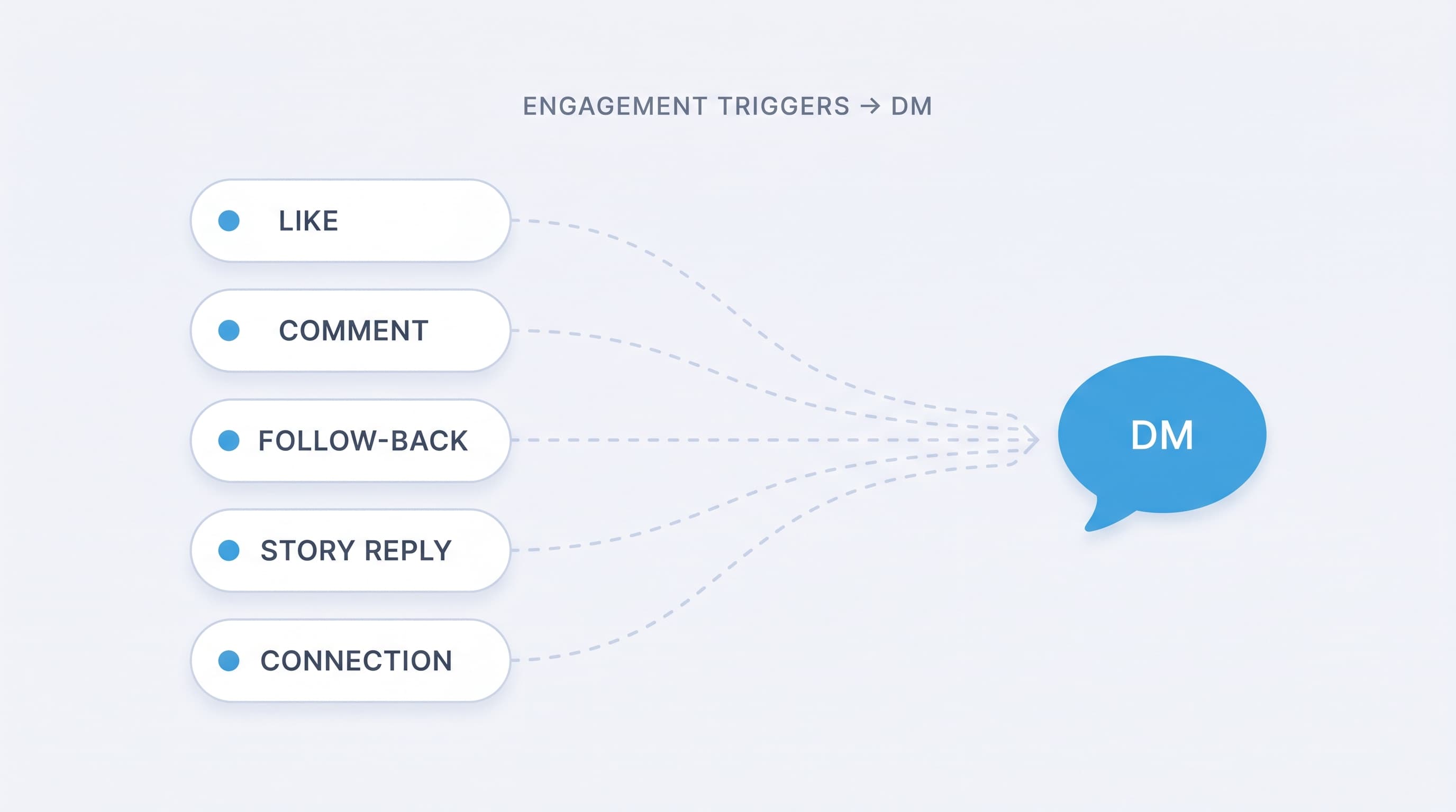 DM after the like: how engagement triggers replace cold opening
