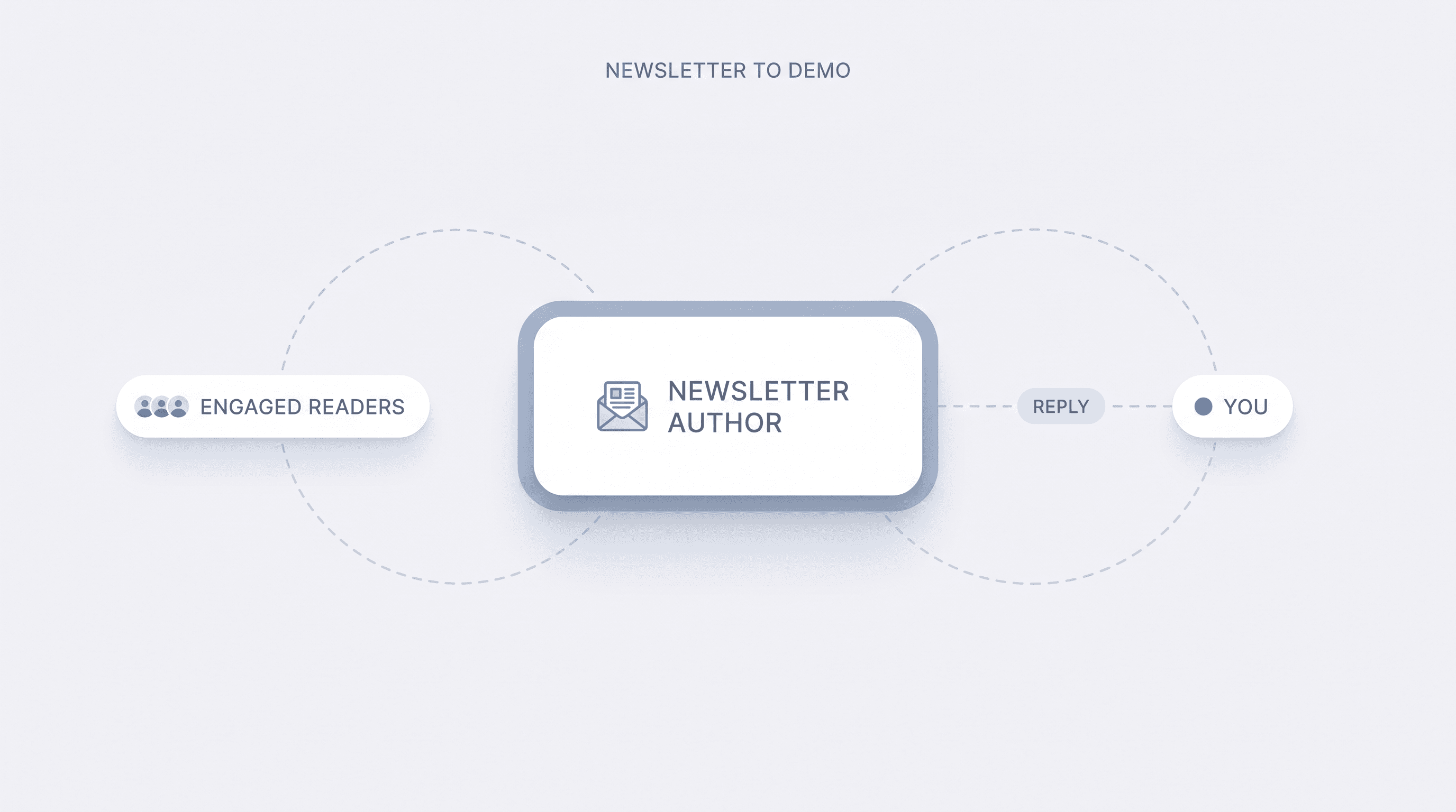 Newsletter to demo: the slow-burn audience capture play