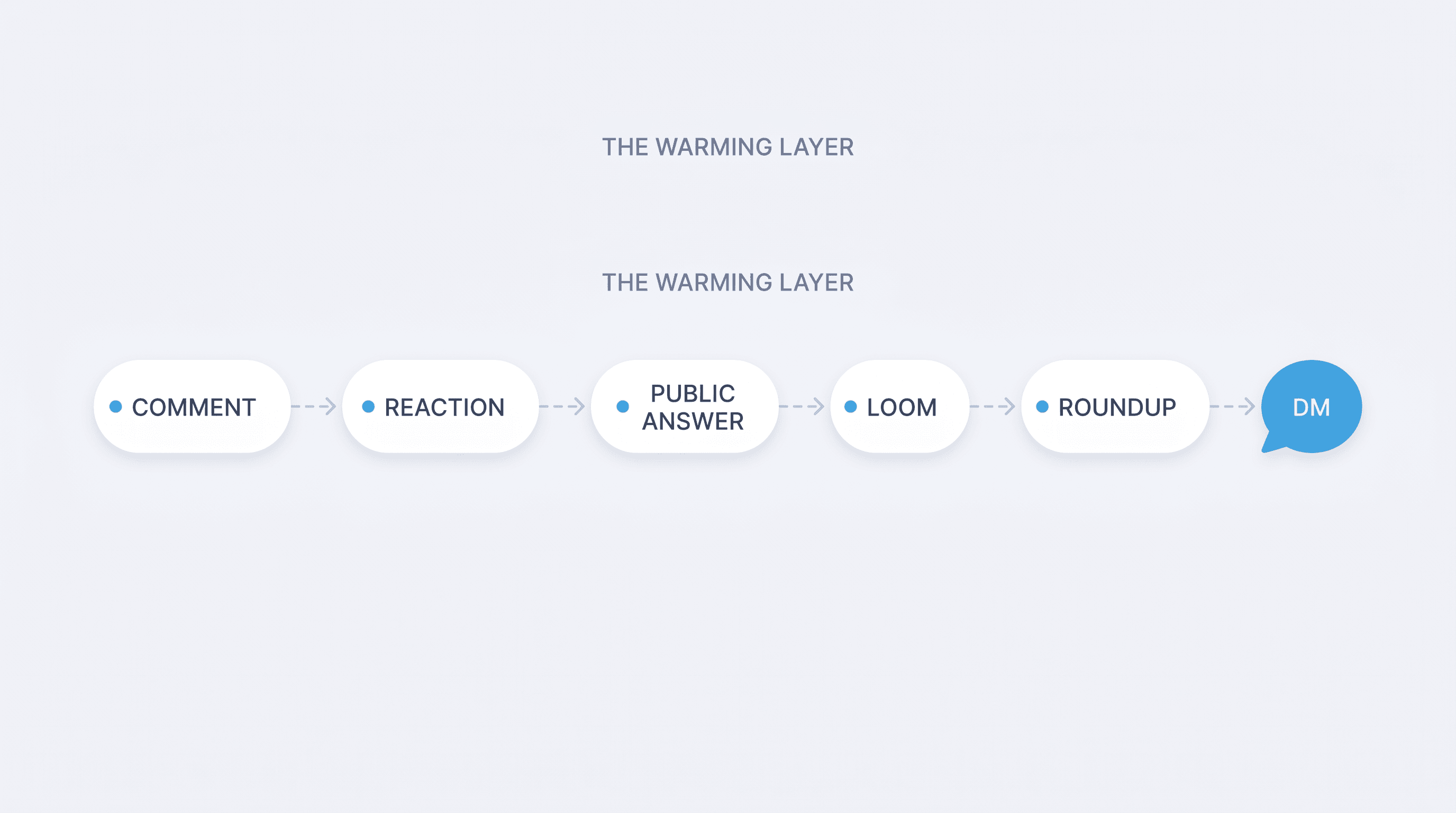 The warming layer: why your first DM should be your third touch