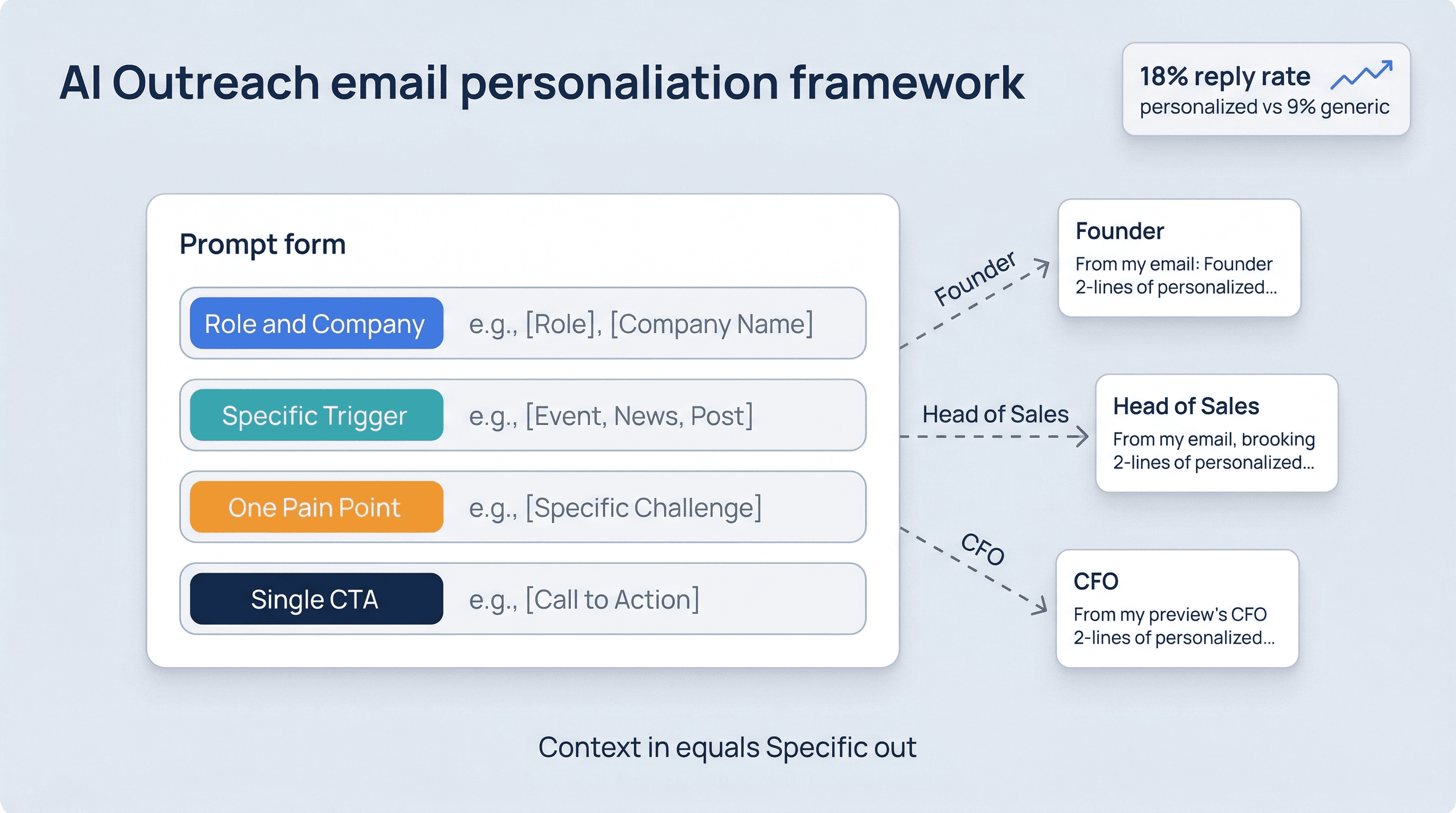 AI Prompts for Outreach Emails: The Framework That Actually Personalizes