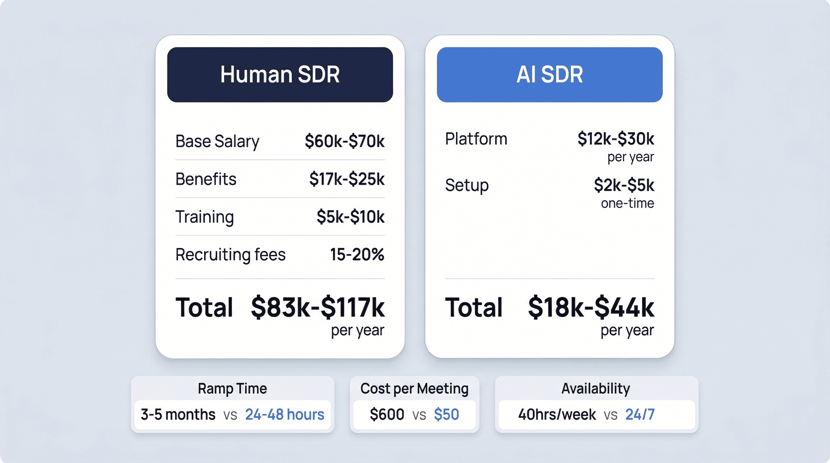AI SDR vs Human SDR: What the Numbers Actually Say