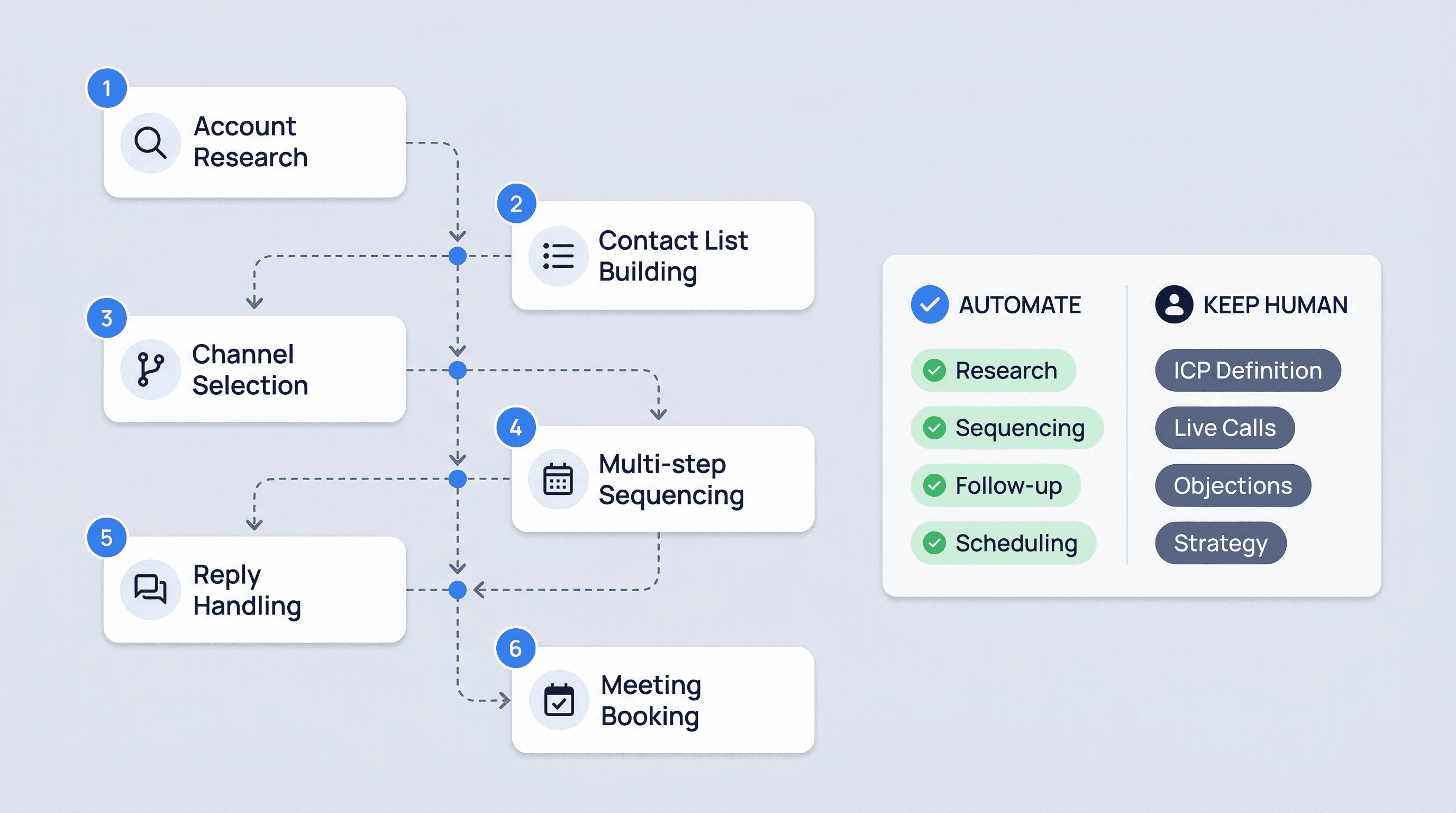How to Automate Outbound Sales in 2026 (Without Losing the Human Part)
