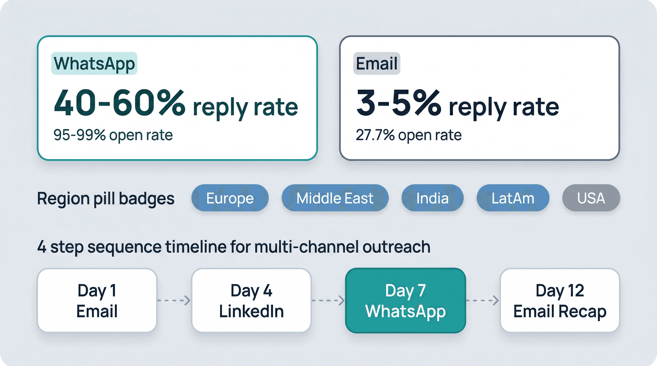 B2B WhatsApp Outreach: What Works and What Gets You Blocked