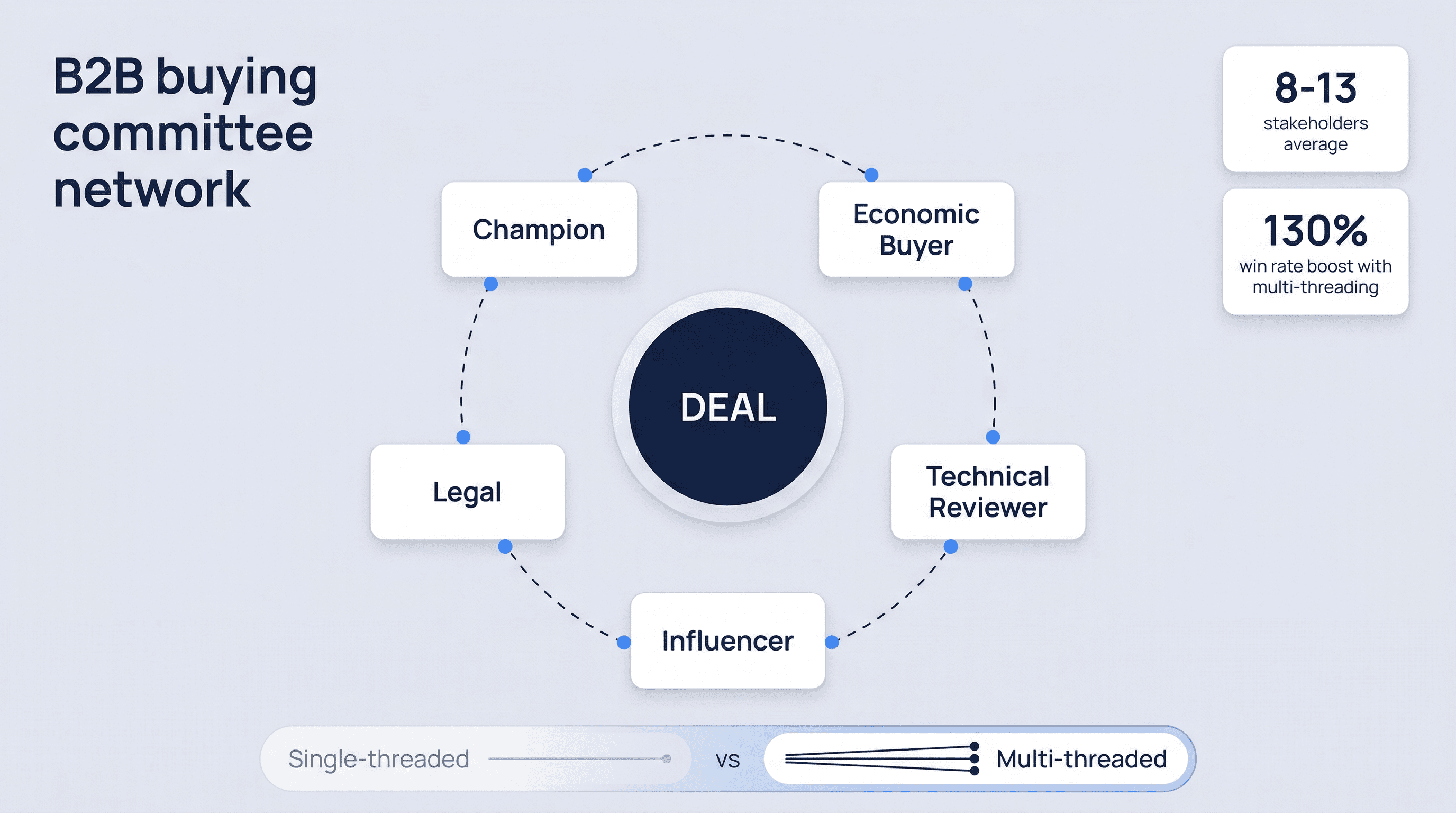 Buying Group Selling: Why Your Single-Contact Strategy Is Failing