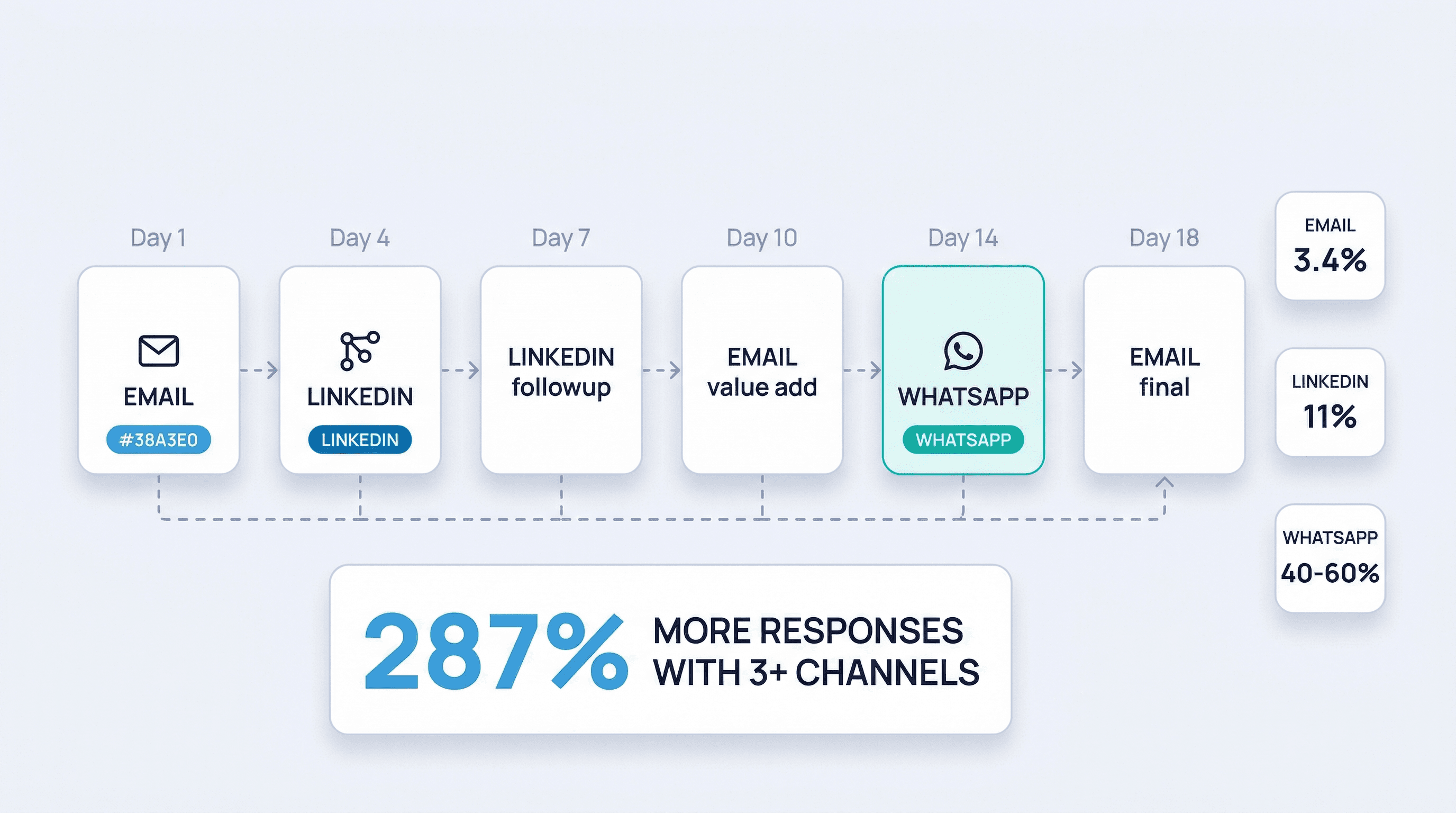 Multi-Channel Sales Outreach: How to Build a Sequence That Gets Replies