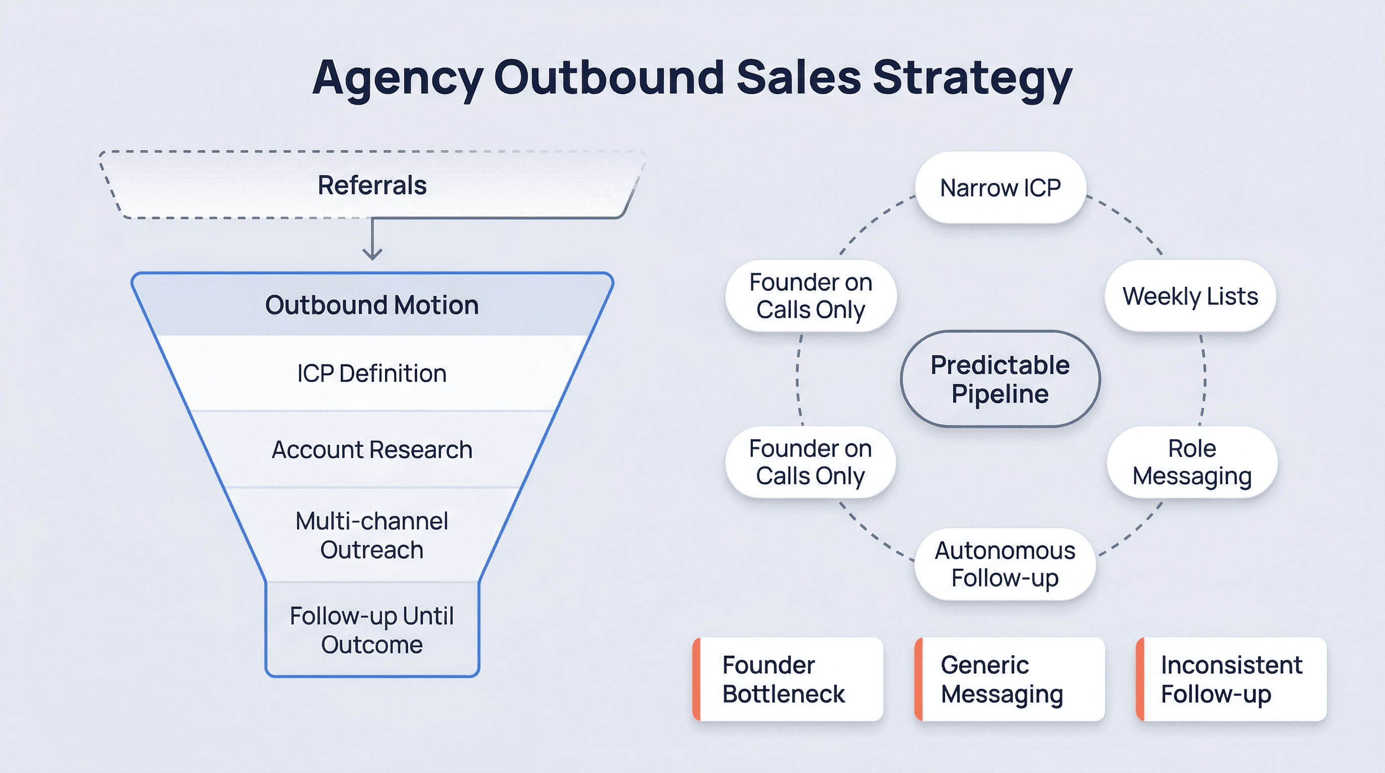 Outbound Sales for Agencies: How to Build a Pipeline That Doesn't Depend on You