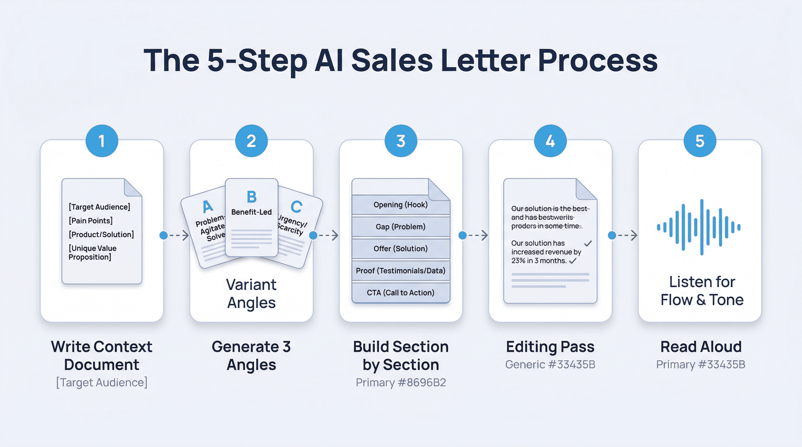 How to Write a Sales Letter with AI (That Doesn't Sound Like AI)